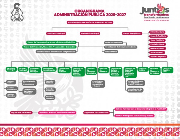 Organigrama Ayuntamiento SSG